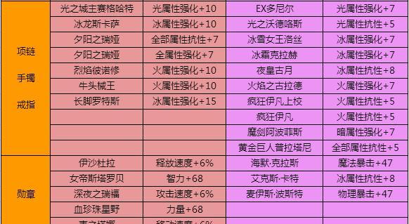 地下城手游中垃圾粉色装备怎么处理？有哪些方法？