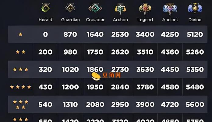 dota2天梯分数如何提高？