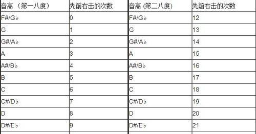 我的世界中如何弹奏音乐？需要哪些物品和步骤？