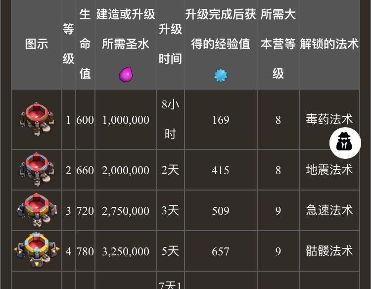 部落冲突生长法术获取途径是什么？