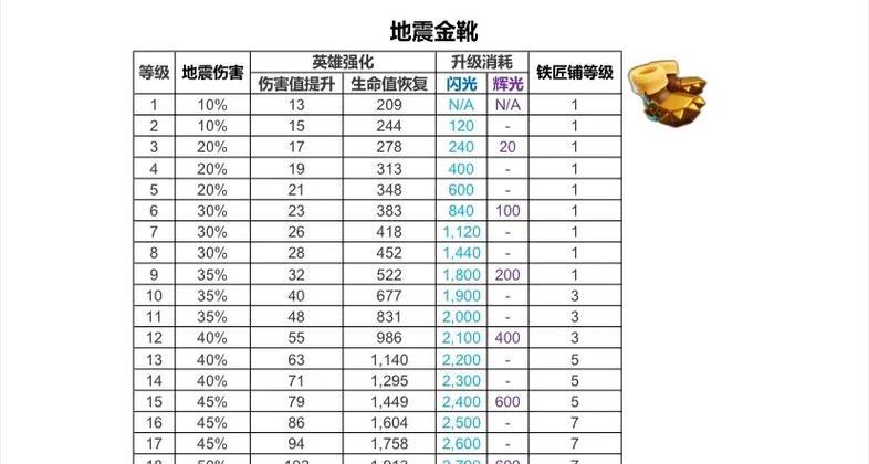 部落冲突矿石升级技巧有哪些？活动期间矿石升级常见问题解答？