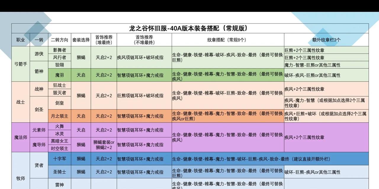 龙之谷装备耐久耗尽会怎样？如何修复？