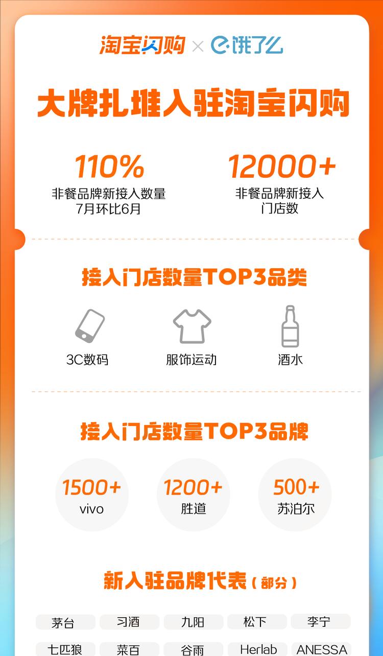 淘宝闪购涌现开店潮！7月入驻品牌增长110%，超12000家门店集体上线
