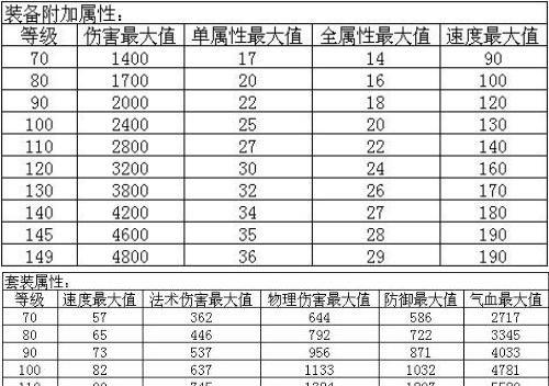 问道属性推荐表格如何制作？