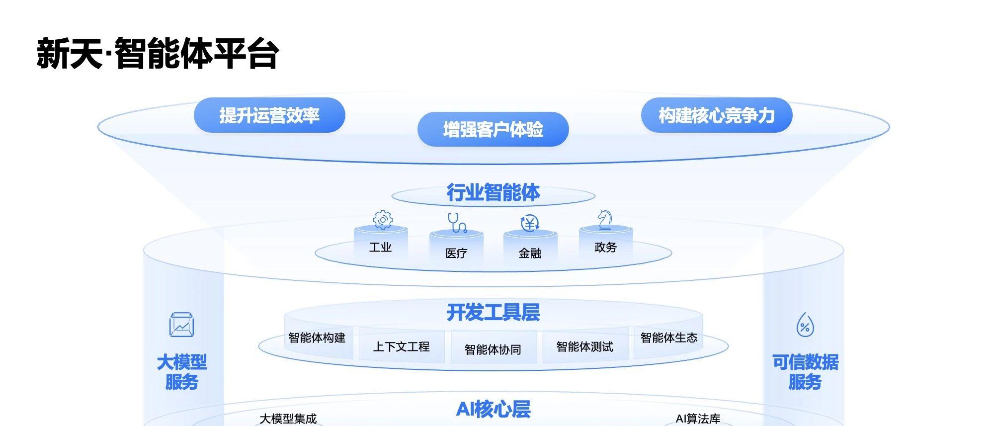 WAIC 2025 | 北电数智发布新天·智能体平台，加速「更懂行业」的智能体落地