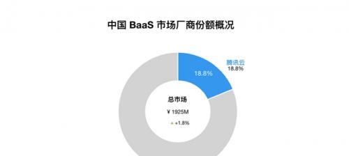 2024中国区块链BaaS市场：腾讯云稳居第二，连续四年蝉联政府行业第一