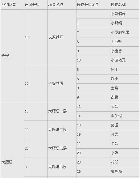 大话西游三周末任务如何快速完成？
