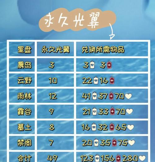 光之翼能用多久（以光遇预言季为例）