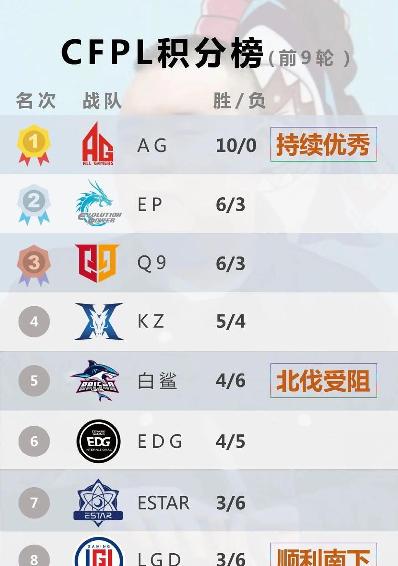 穿越火线定榜展示方法是什么？