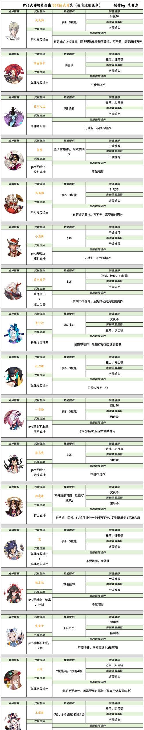全面解析《魂器学院3》派森玩法攻略（从入门到精通）