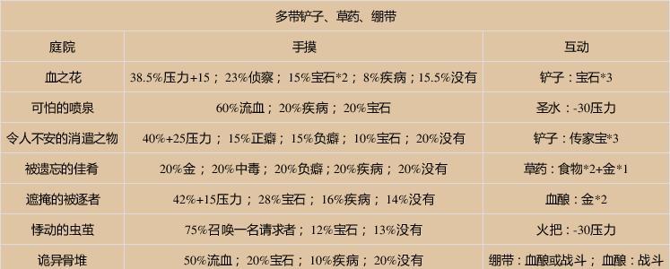 《暗黑地牢》公共互动物品大全（打造你的最强角色）