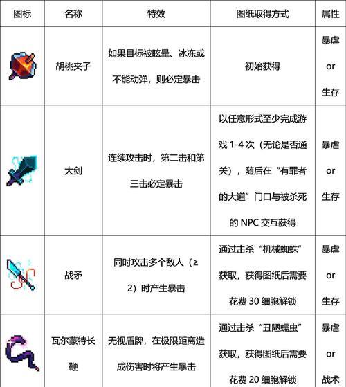 《重生细胞》最强武器排行榜（探寻游戏中最强大的新手武器）